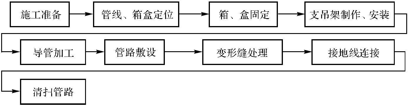 絲扣連接和套管連接式鋼管敷設(shè)工藝標(biāo)準(zhǔn)